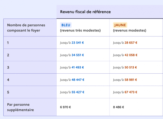 Barême des aides MaPrimeAdapt